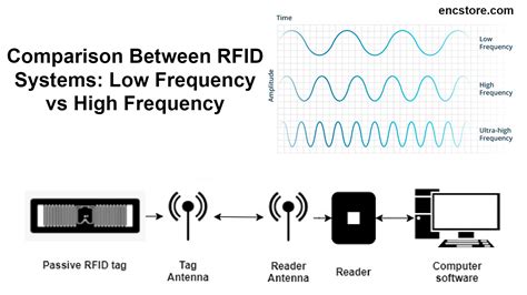 rfid vs radio system|rfid antenna.